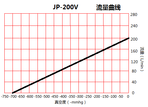 臺(tái)冠JP-200V微型真空泵流量曲線圖