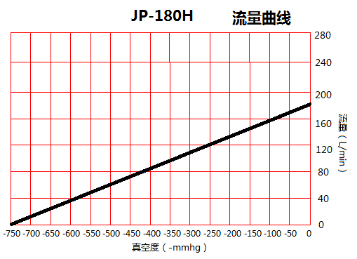 臺(tái)冠JP-180H無(wú)油真空泵流量曲線圖