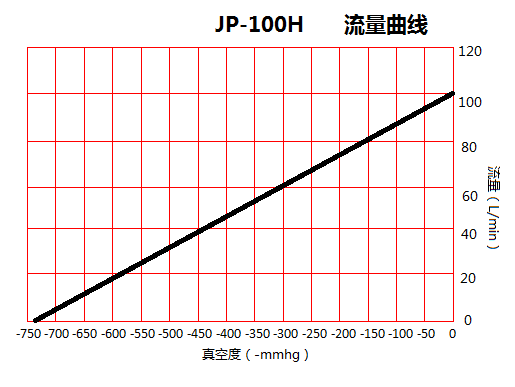 臺(tái)冠JP-100H小型真空泵流量曲線圖