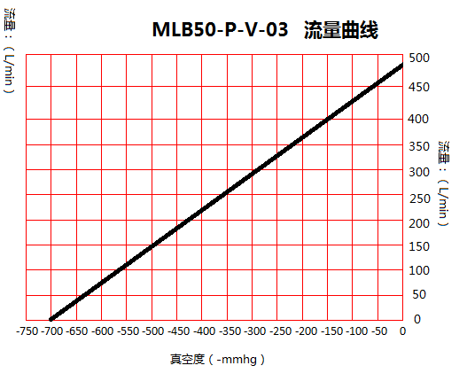 臺(tái)冠MLB50-P吹吸兩用無油真空泵流量曲線圖