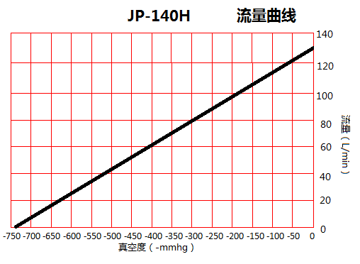 JP-140H機械手吸氣真空泵流量曲線圖